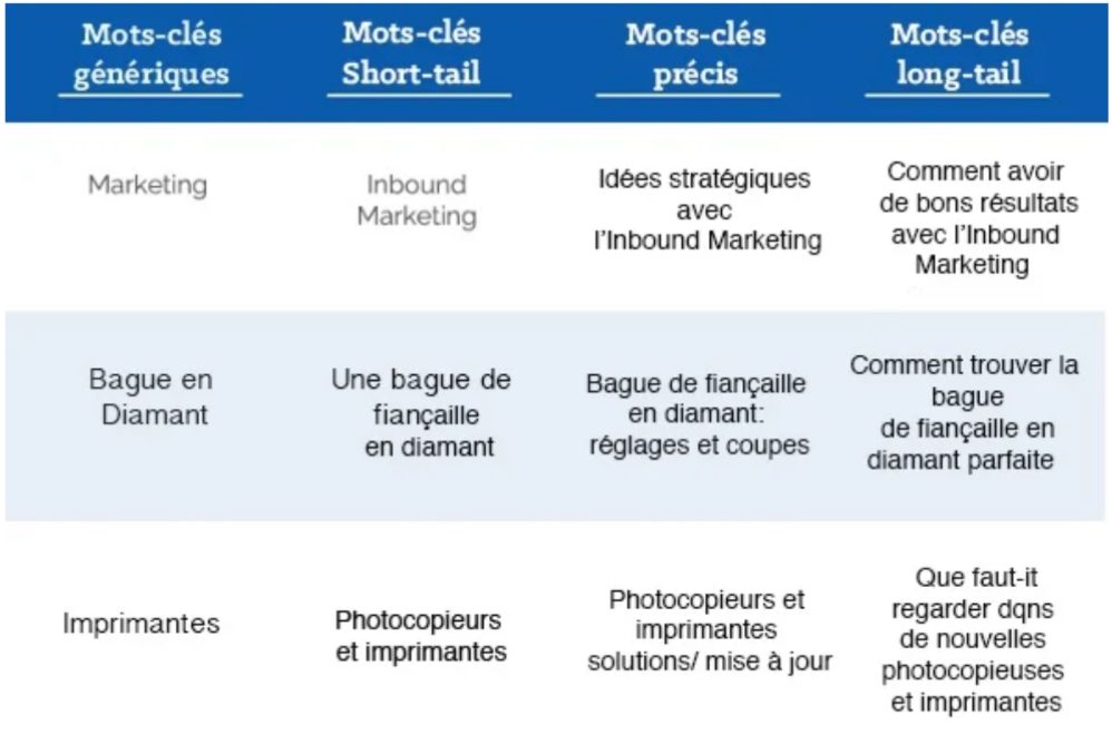 different types mots clés