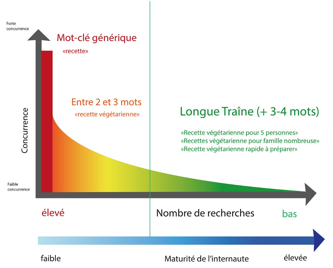 types de mot clé